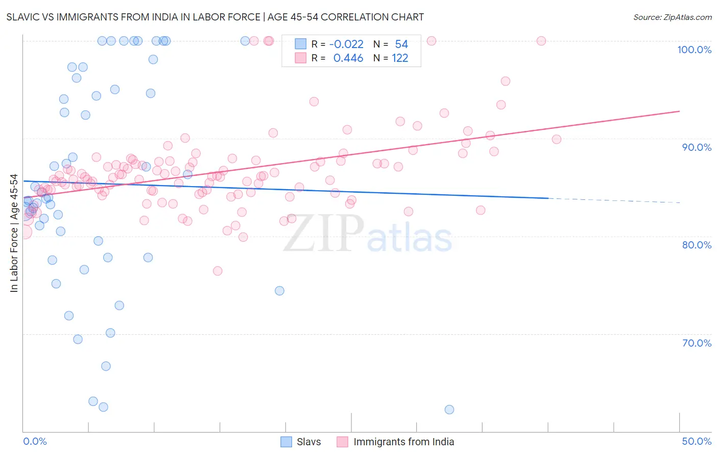Slavic vs Immigrants from India In Labor Force | Age 45-54