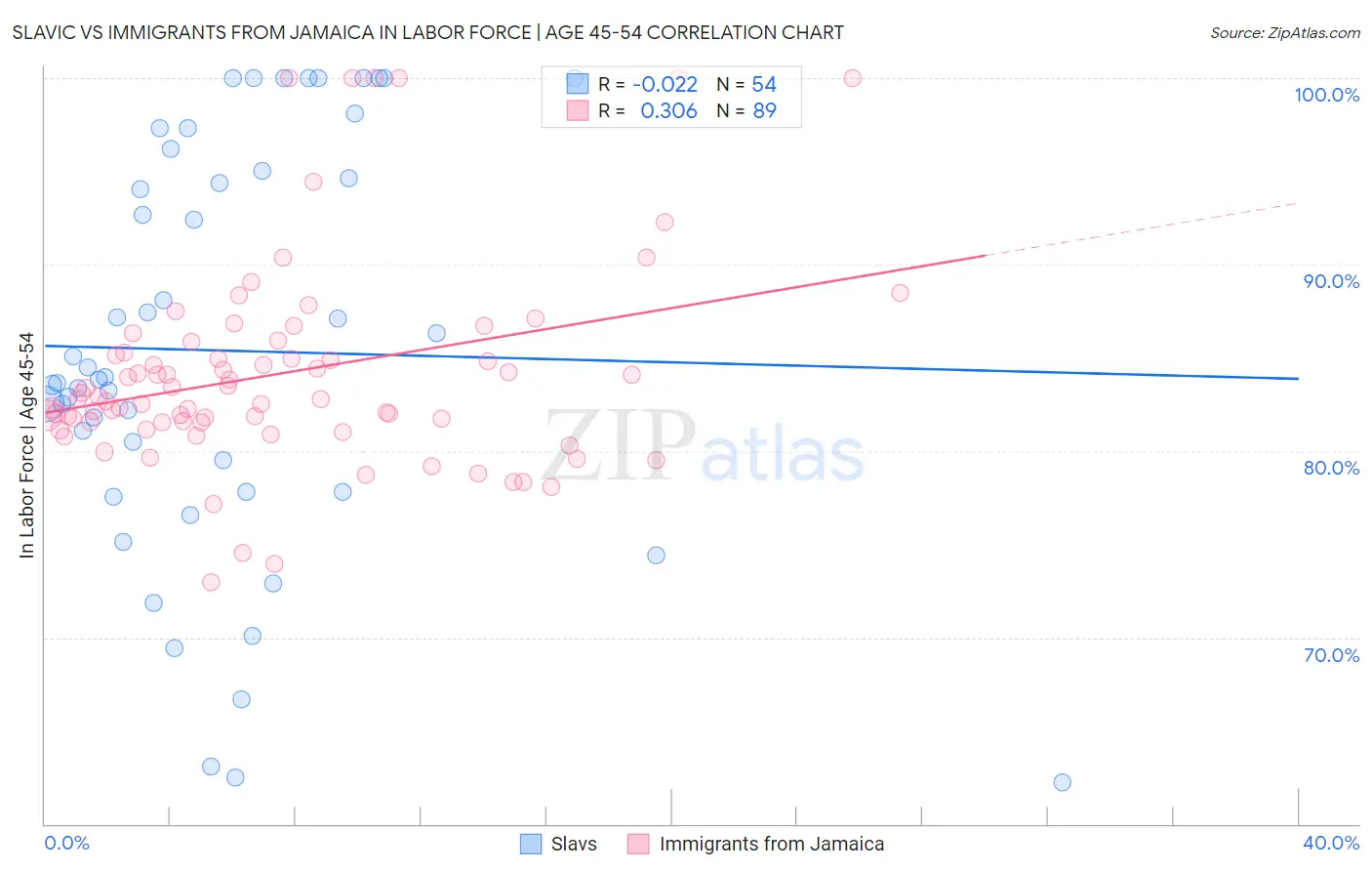 Slavic vs Immigrants from Jamaica In Labor Force | Age 45-54