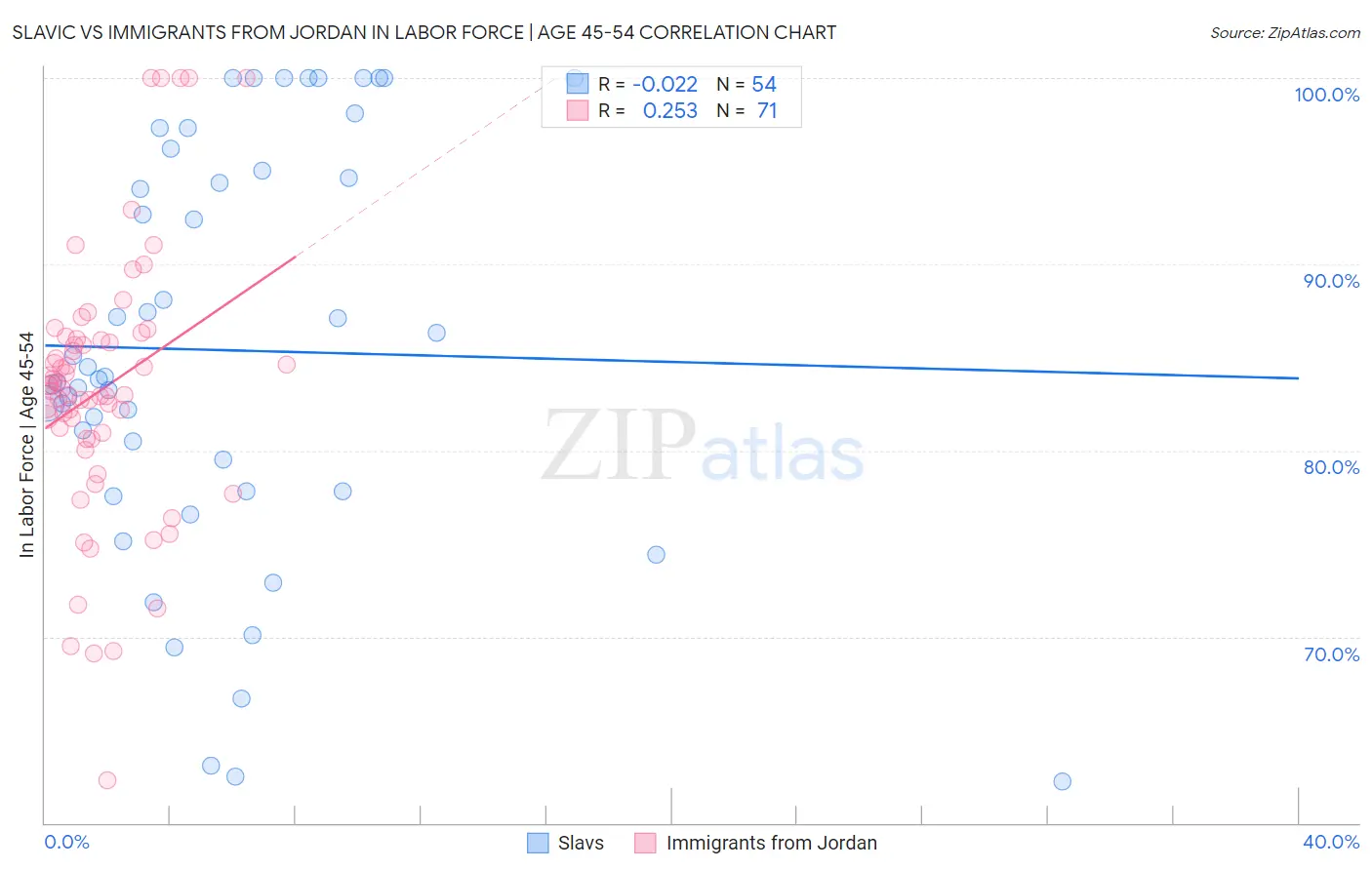 Slavic vs Immigrants from Jordan In Labor Force | Age 45-54