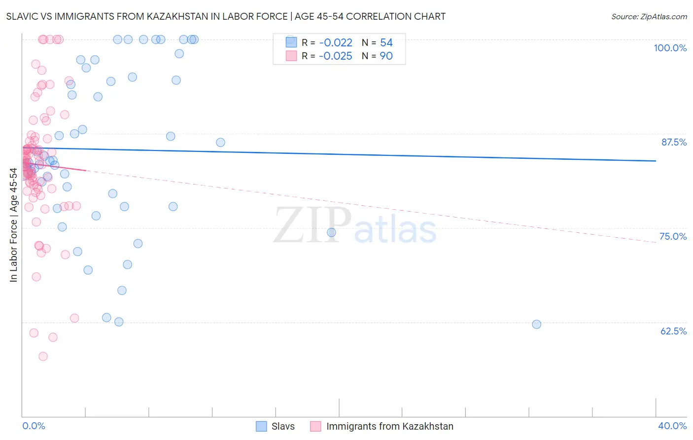 Slavic vs Immigrants from Kazakhstan In Labor Force | Age 45-54