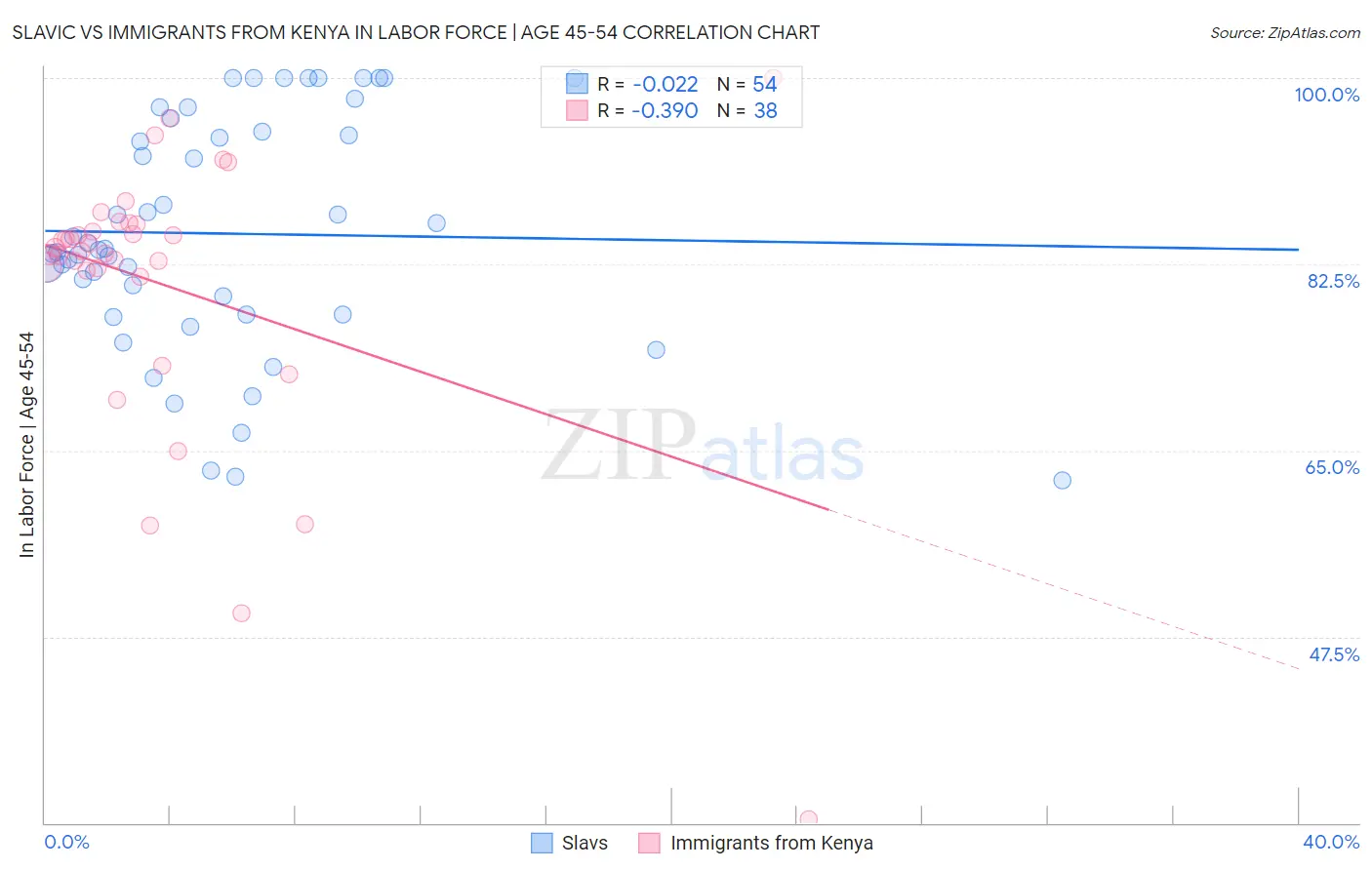 Slavic vs Immigrants from Kenya In Labor Force | Age 45-54
