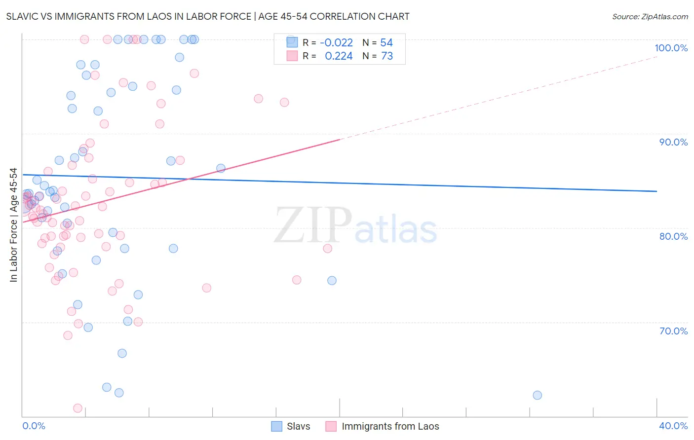 Slavic vs Immigrants from Laos In Labor Force | Age 45-54