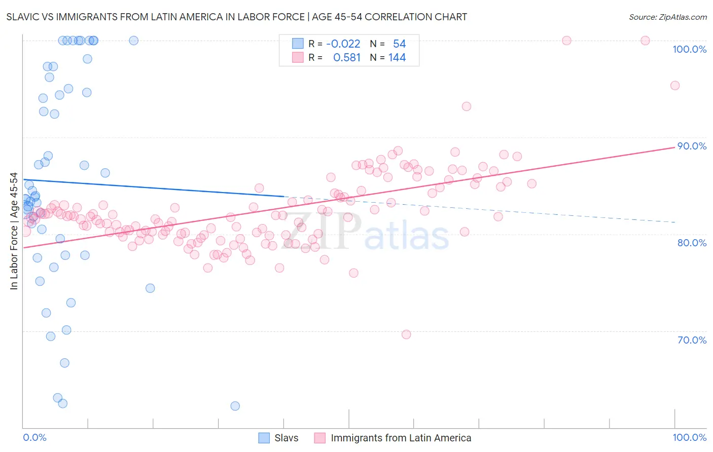 Slavic vs Immigrants from Latin America In Labor Force | Age 45-54