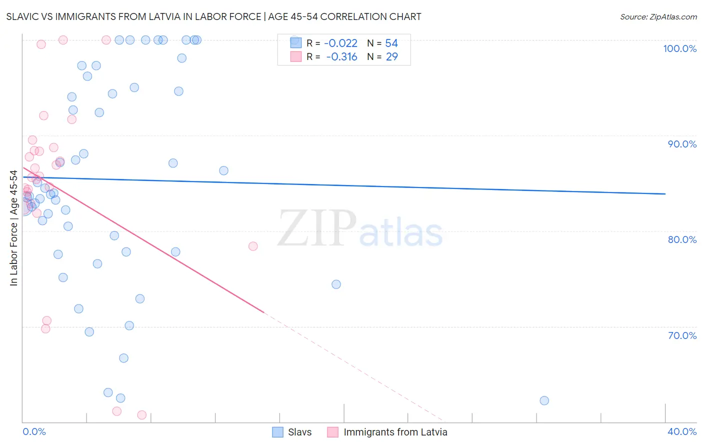 Slavic vs Immigrants from Latvia In Labor Force | Age 45-54