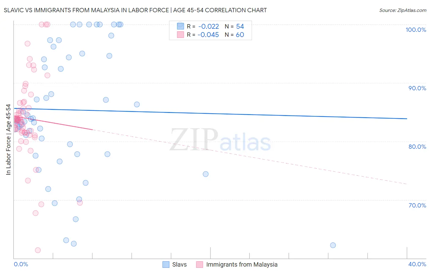 Slavic vs Immigrants from Malaysia In Labor Force | Age 45-54
