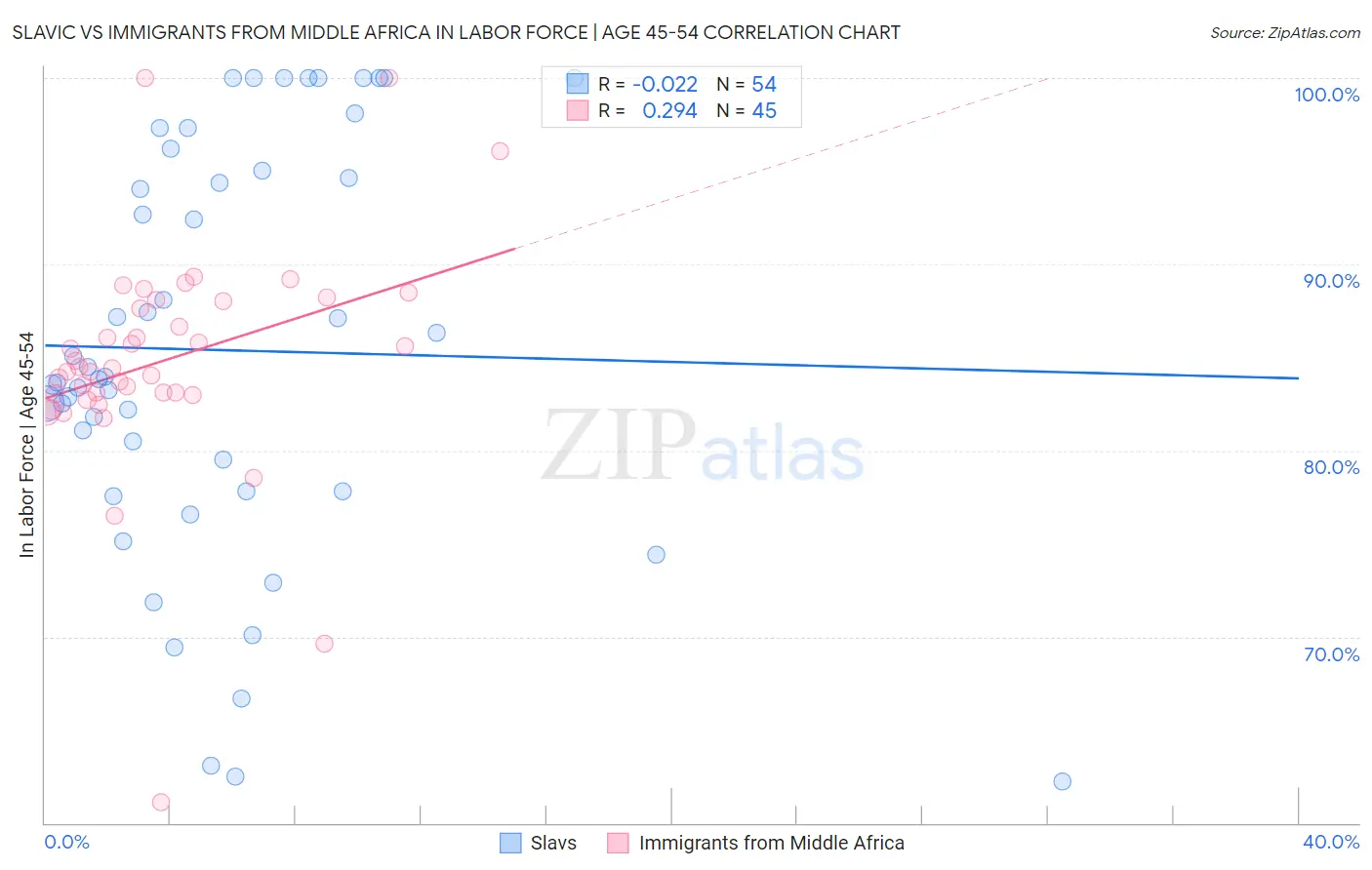 Slavic vs Immigrants from Middle Africa In Labor Force | Age 45-54