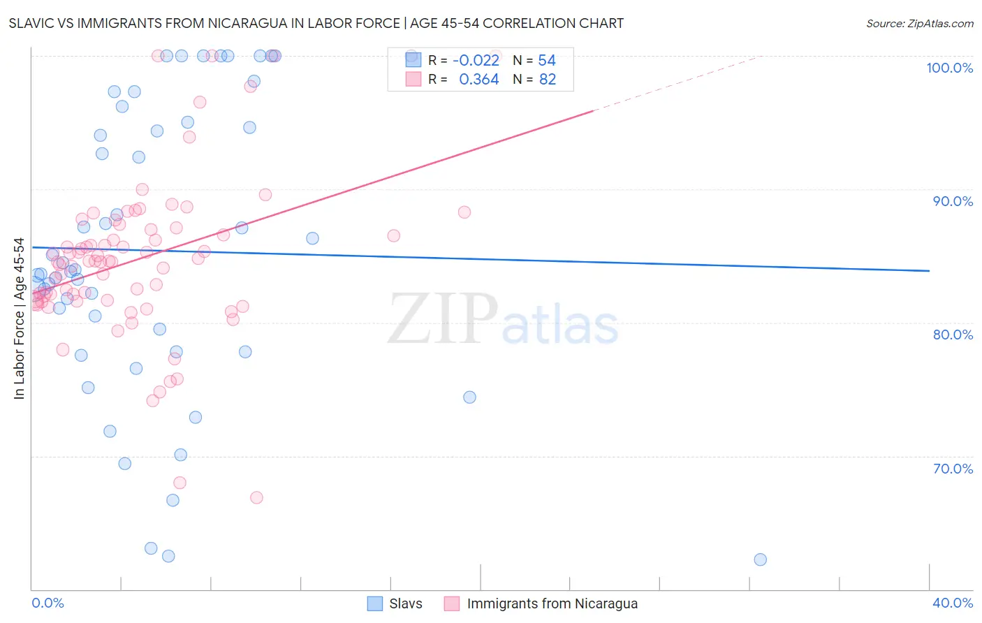 Slavic vs Immigrants from Nicaragua In Labor Force | Age 45-54