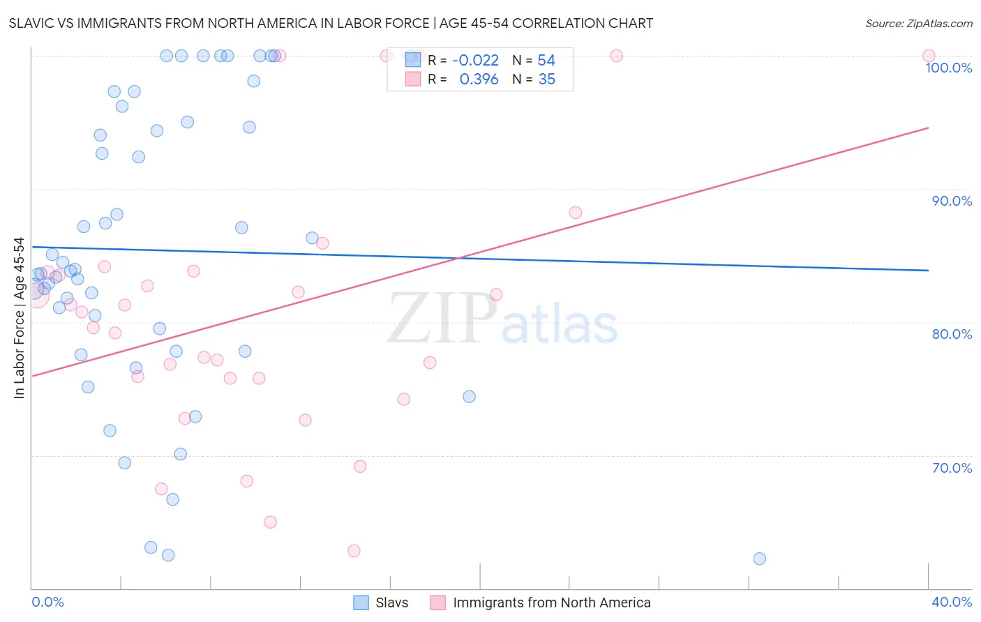 Slavic vs Immigrants from North America In Labor Force | Age 45-54