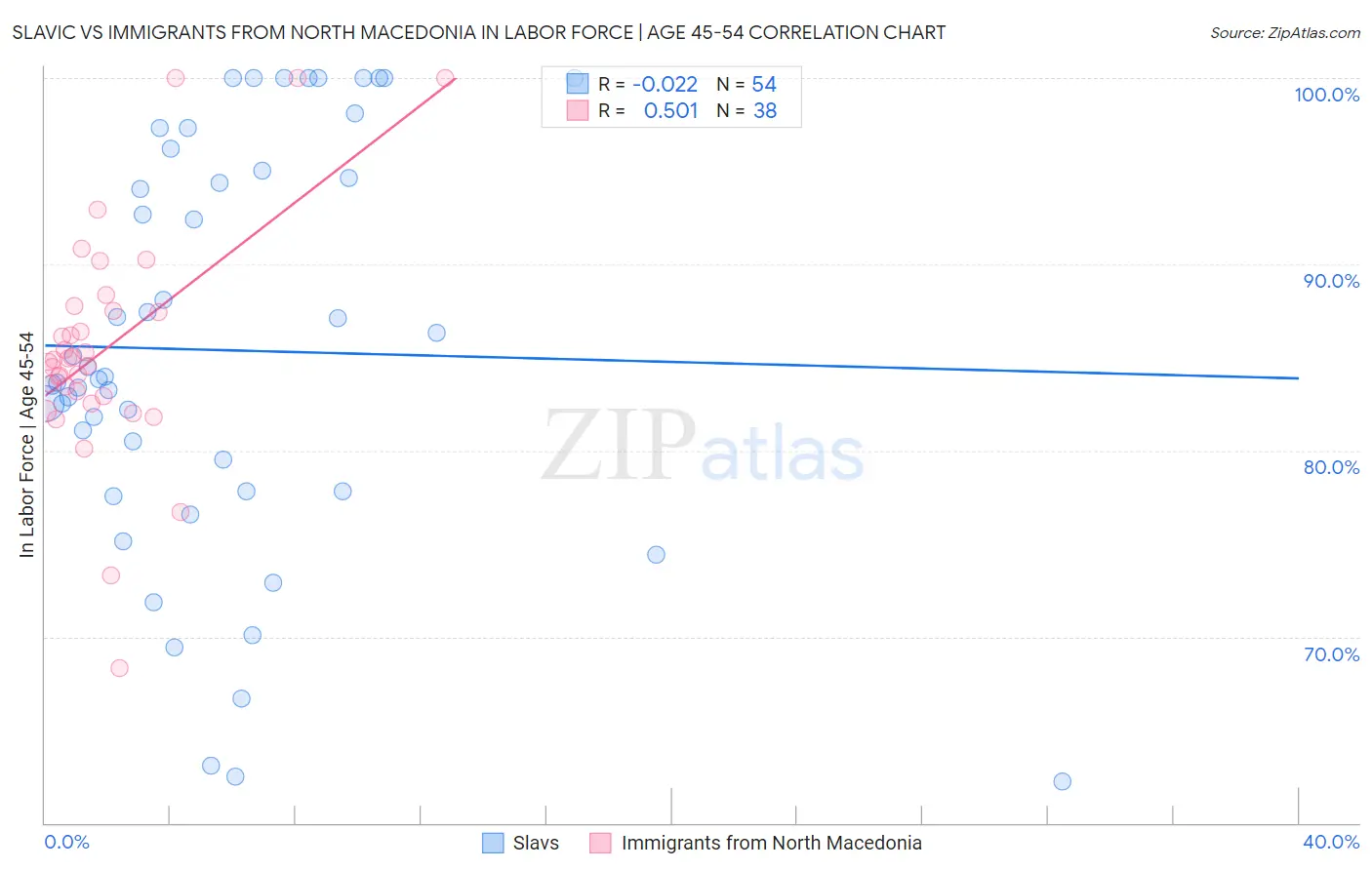 Slavic vs Immigrants from North Macedonia In Labor Force | Age 45-54