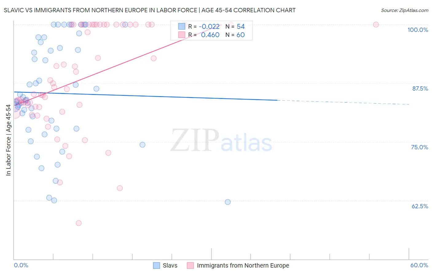 Slavic vs Immigrants from Northern Europe In Labor Force | Age 45-54
