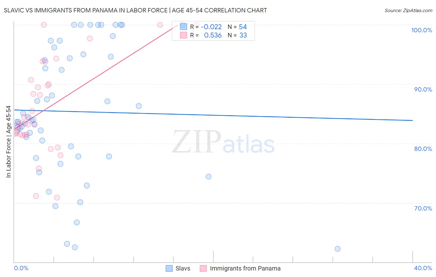 Slavic vs Immigrants from Panama In Labor Force | Age 45-54