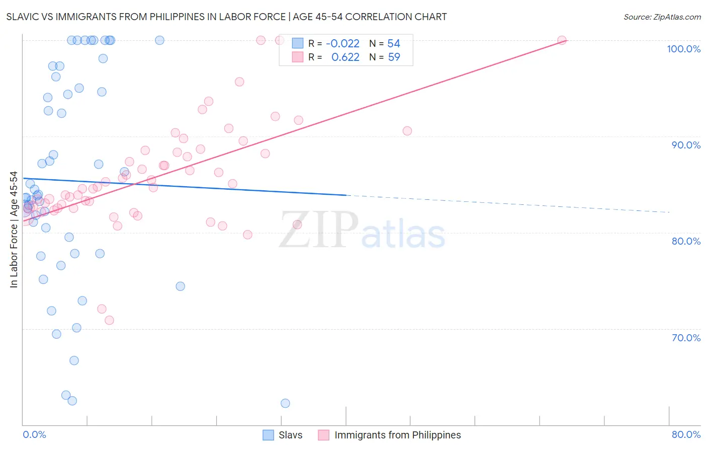 Slavic vs Immigrants from Philippines In Labor Force | Age 45-54