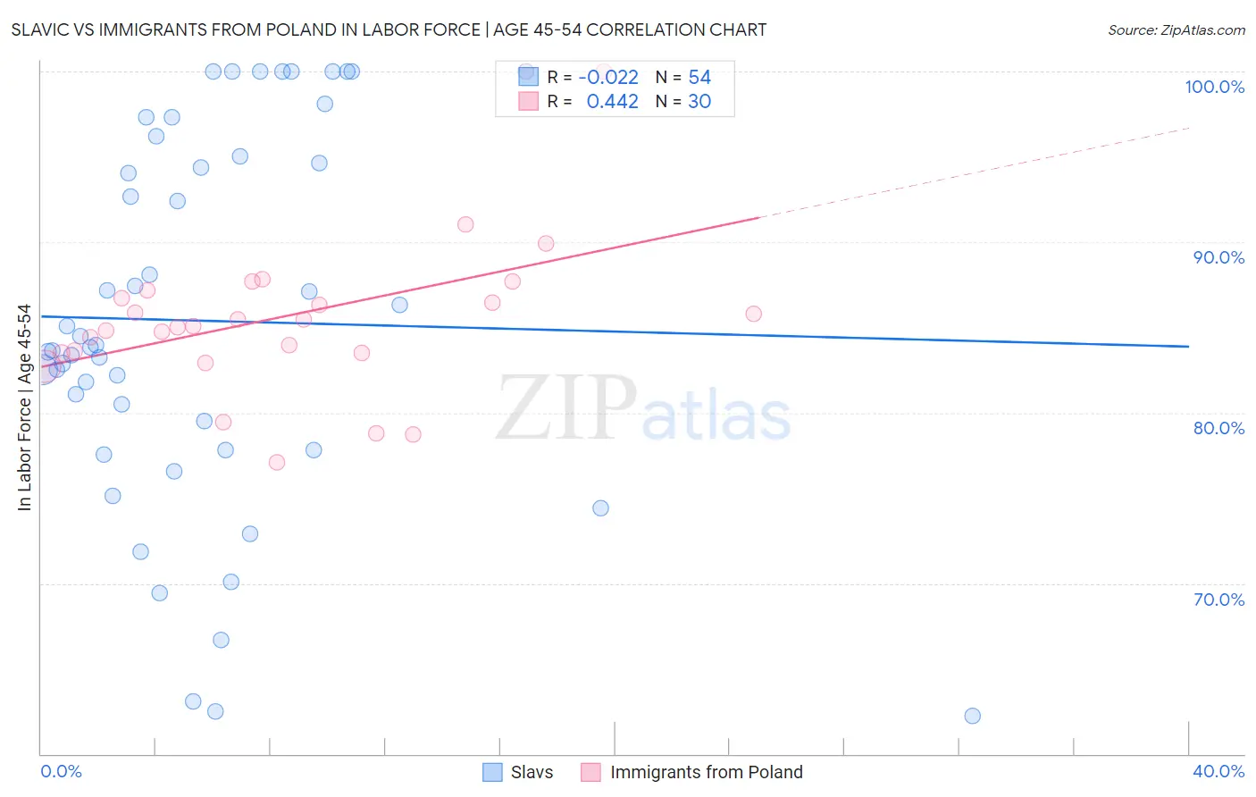 Slavic vs Immigrants from Poland In Labor Force | Age 45-54