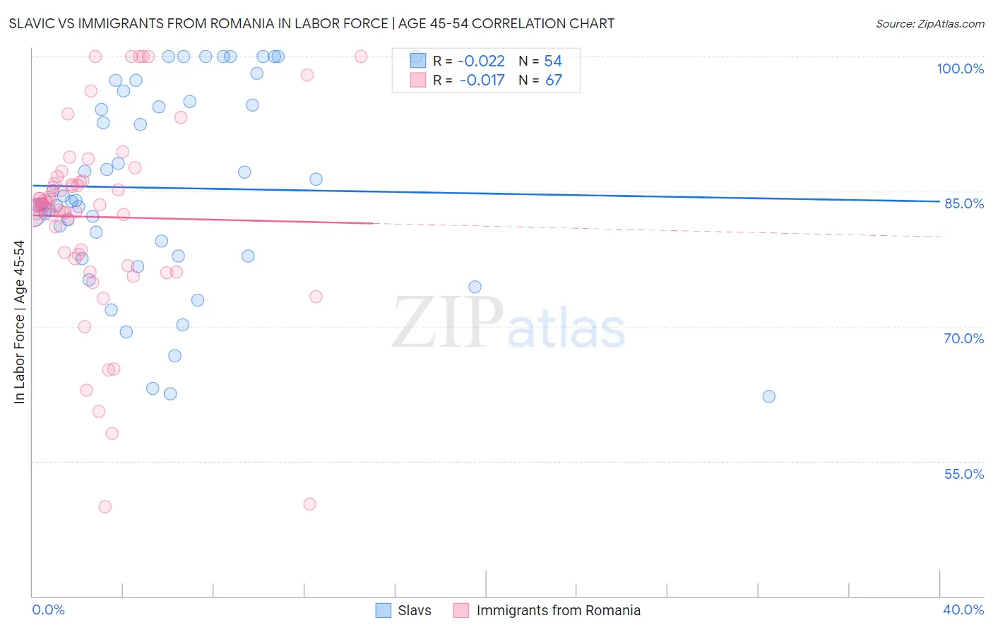 Slavic vs Immigrants from Romania In Labor Force | Age 45-54