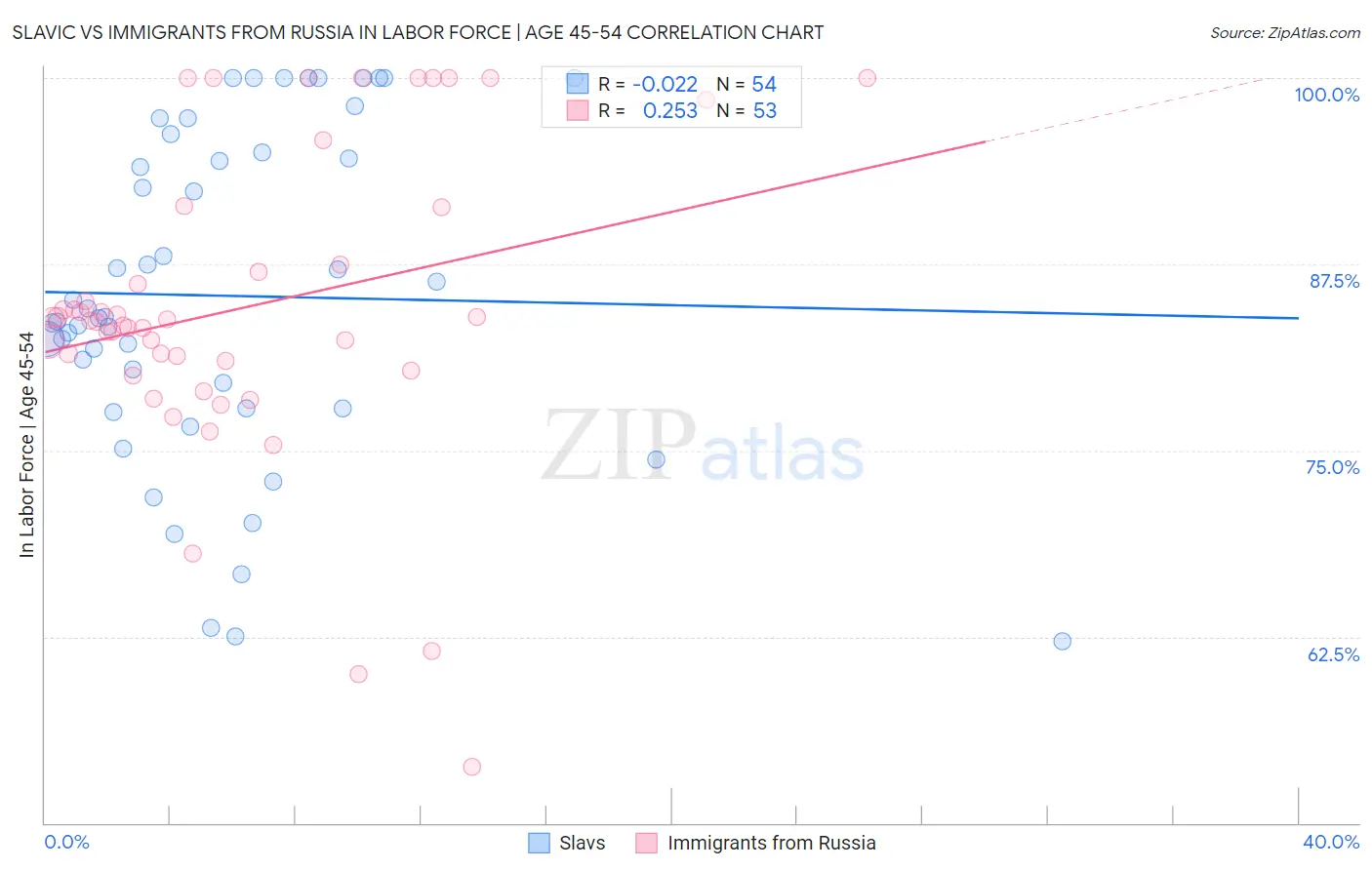 Slavic vs Immigrants from Russia In Labor Force | Age 45-54