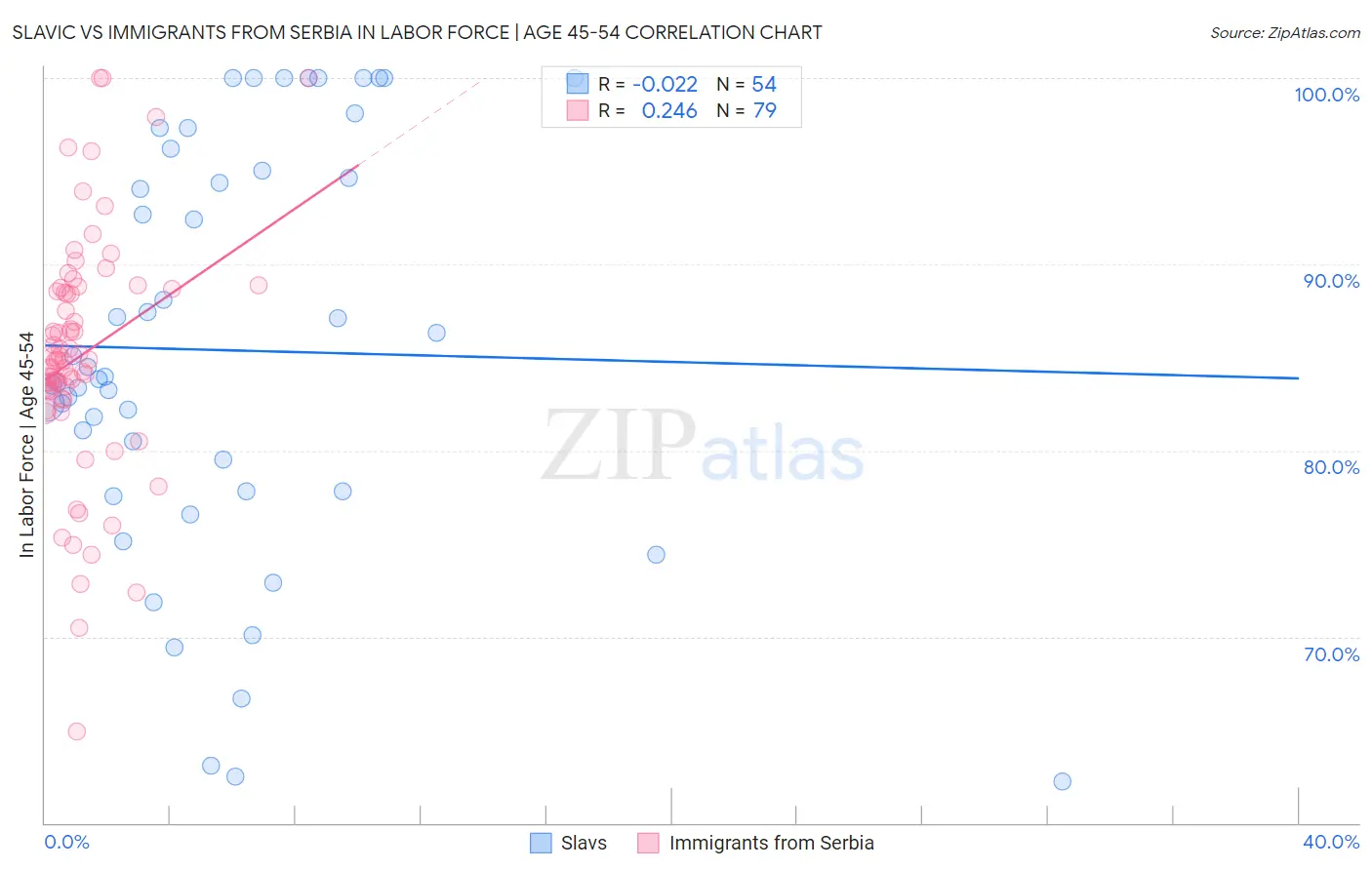 Slavic vs Immigrants from Serbia In Labor Force | Age 45-54