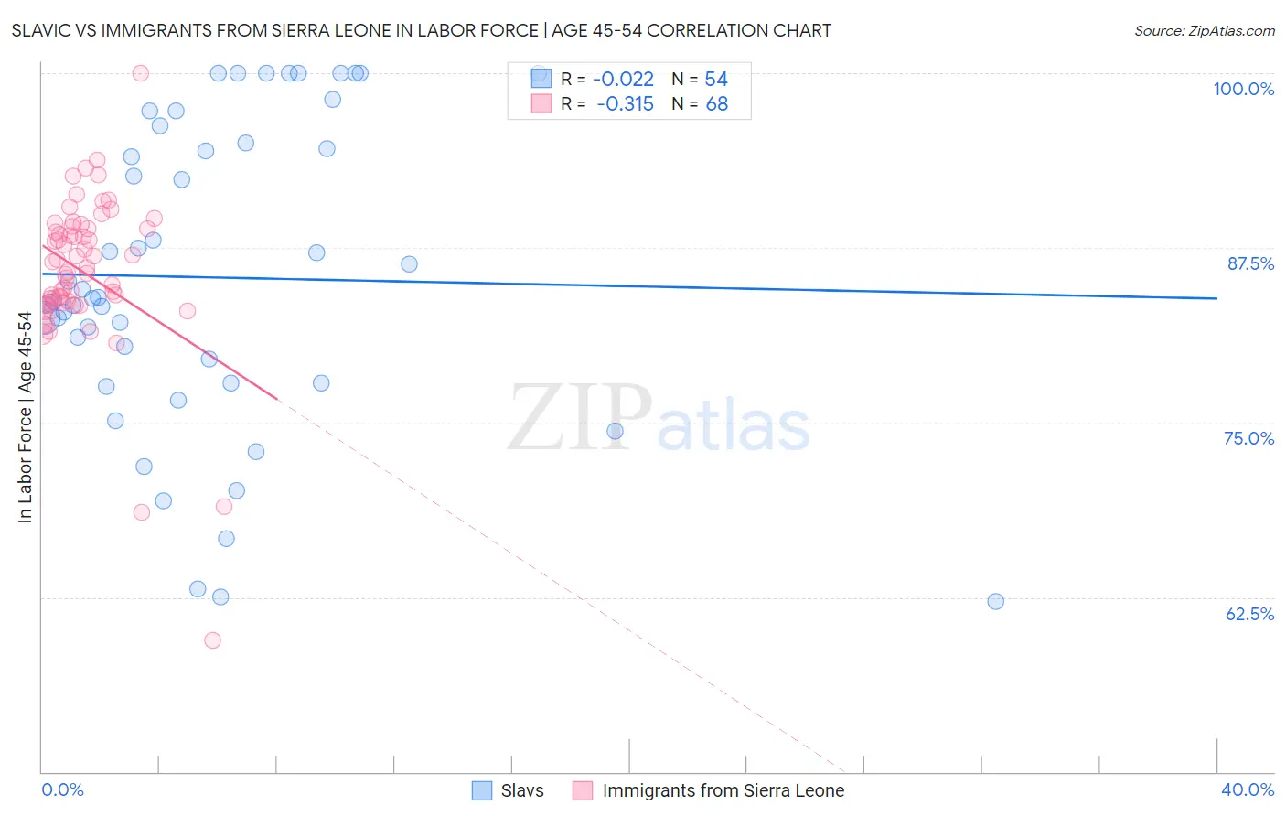 Slavic vs Immigrants from Sierra Leone In Labor Force | Age 45-54