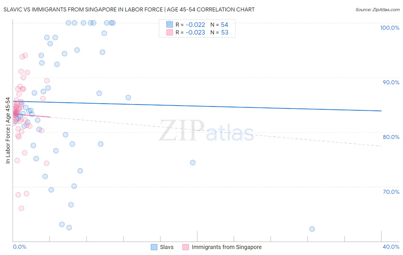 Slavic vs Immigrants from Singapore In Labor Force | Age 45-54