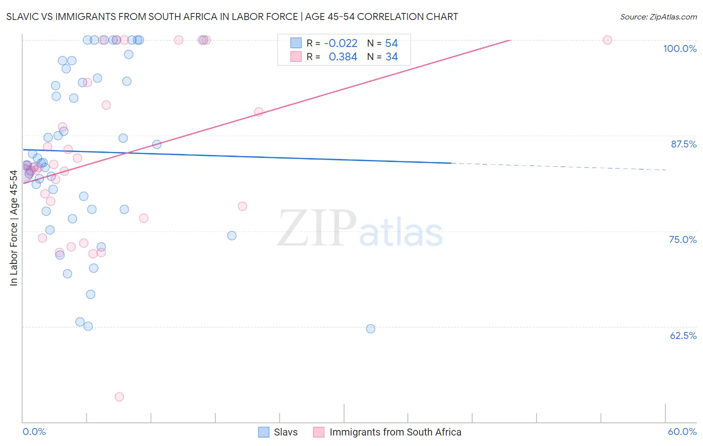 Slavic vs Immigrants from South Africa In Labor Force | Age 45-54