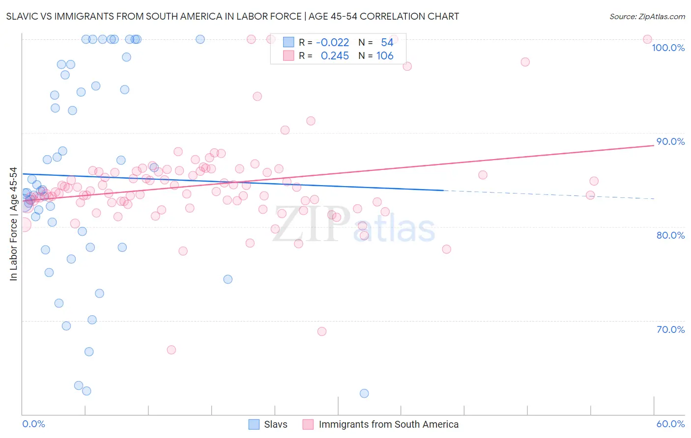 Slavic vs Immigrants from South America In Labor Force | Age 45-54