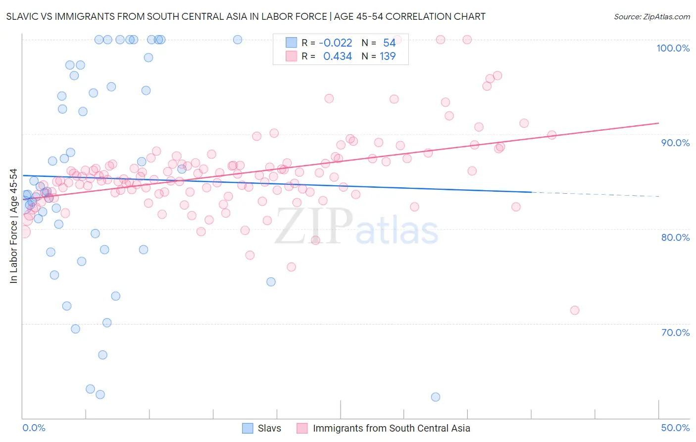 Slavic vs Immigrants from South Central Asia In Labor Force | Age 45-54