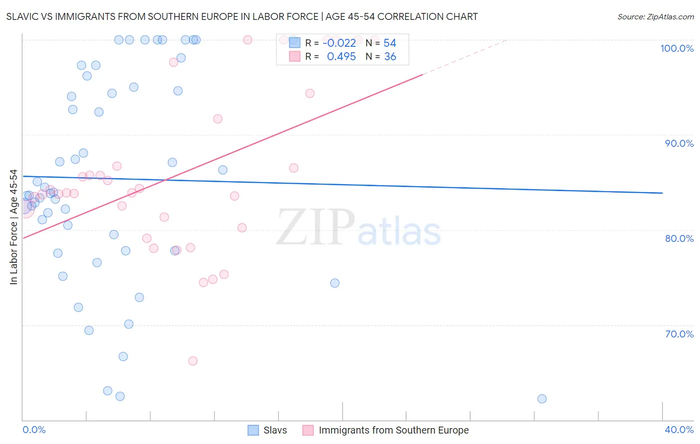 Slavic vs Immigrants from Southern Europe In Labor Force | Age 45-54