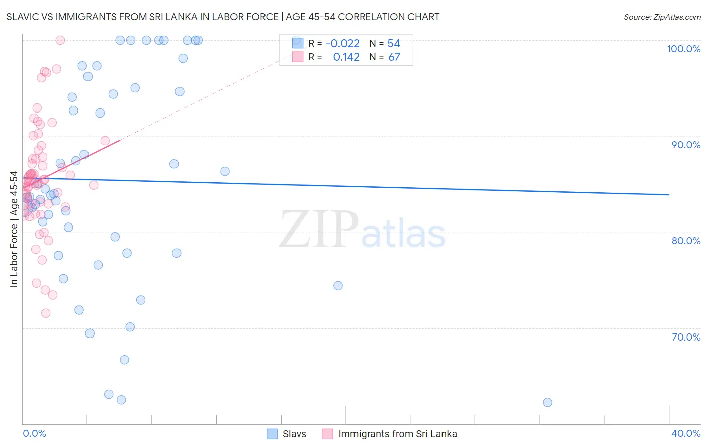 Slavic vs Immigrants from Sri Lanka In Labor Force | Age 45-54