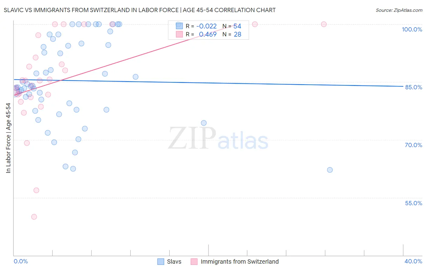 Slavic vs Immigrants from Switzerland In Labor Force | Age 45-54