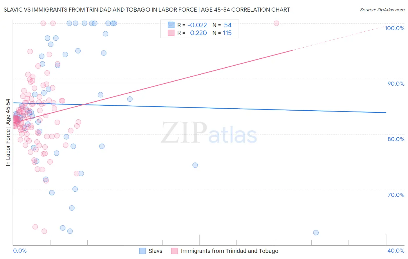 Slavic vs Immigrants from Trinidad and Tobago In Labor Force | Age 45-54