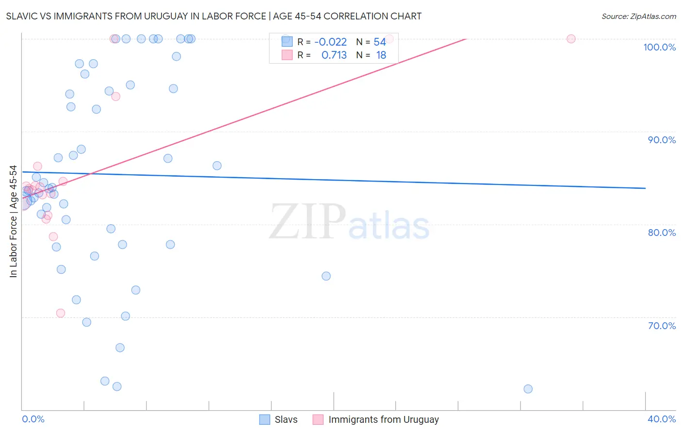 Slavic vs Immigrants from Uruguay In Labor Force | Age 45-54