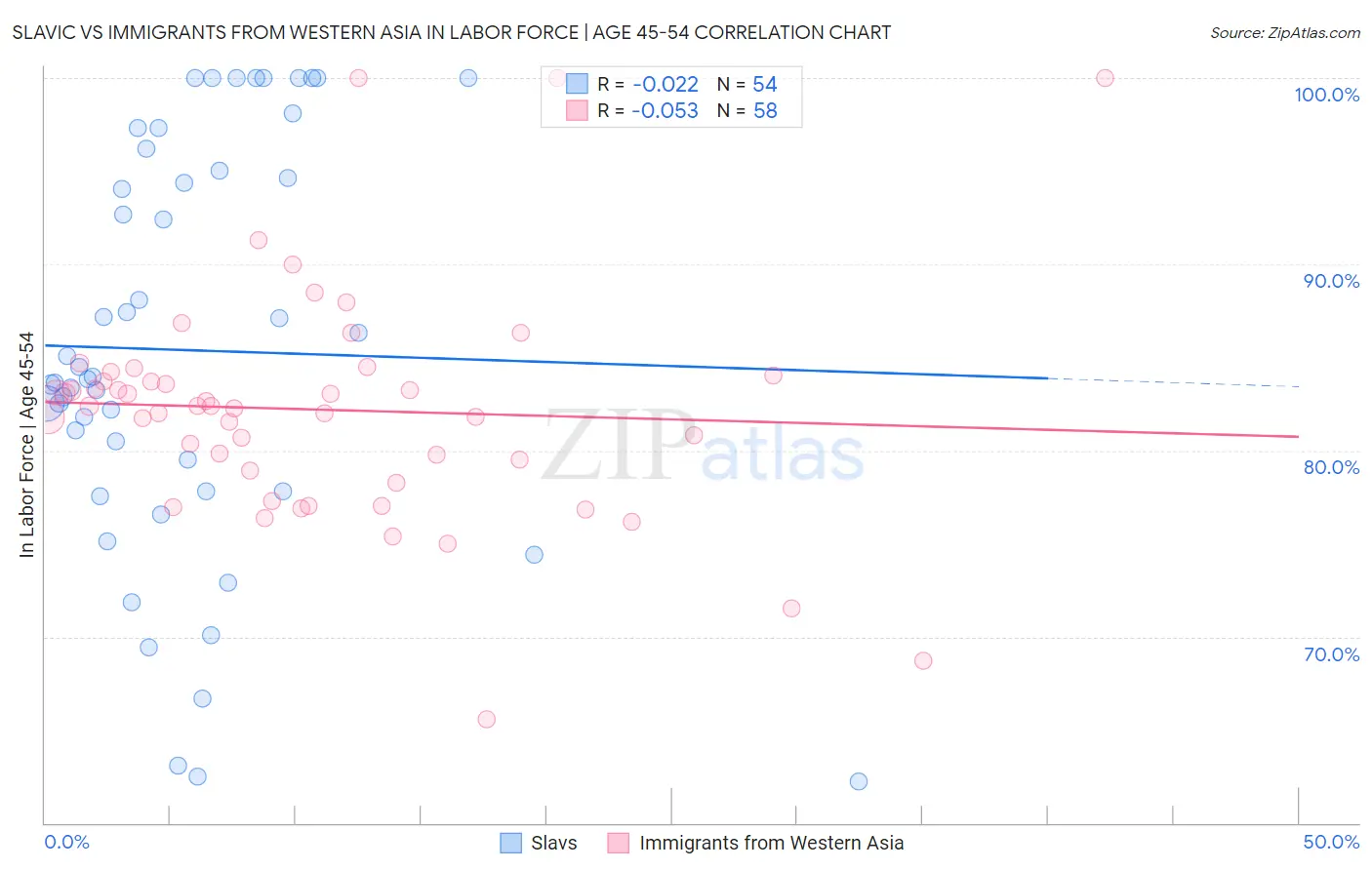 Slavic vs Immigrants from Western Asia In Labor Force | Age 45-54