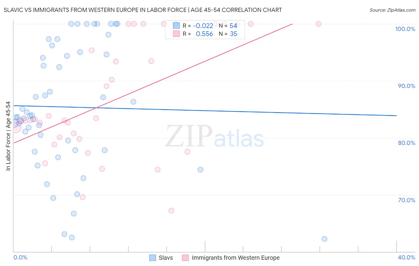 Slavic vs Immigrants from Western Europe In Labor Force | Age 45-54