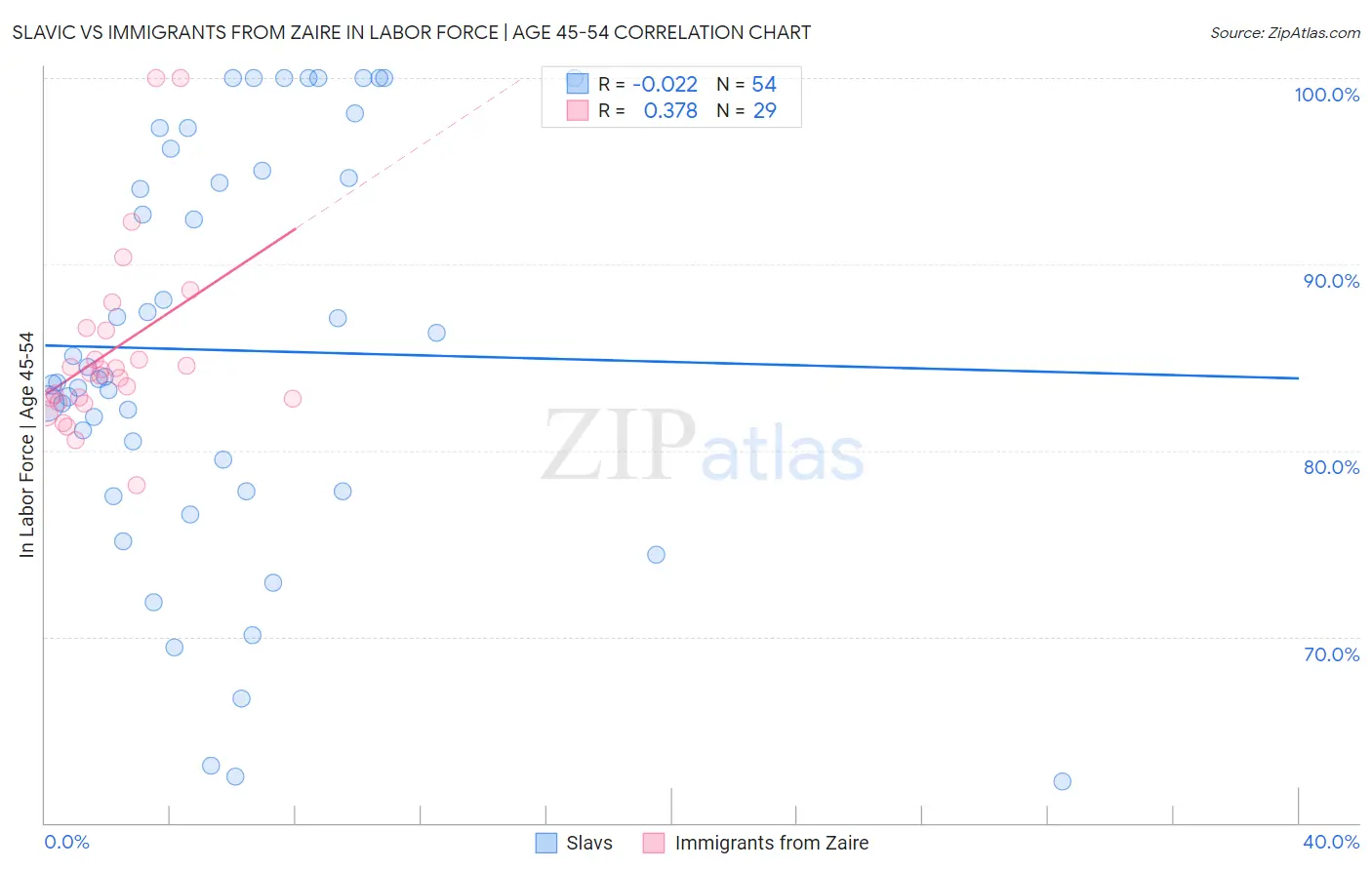 Slavic vs Immigrants from Zaire In Labor Force | Age 45-54