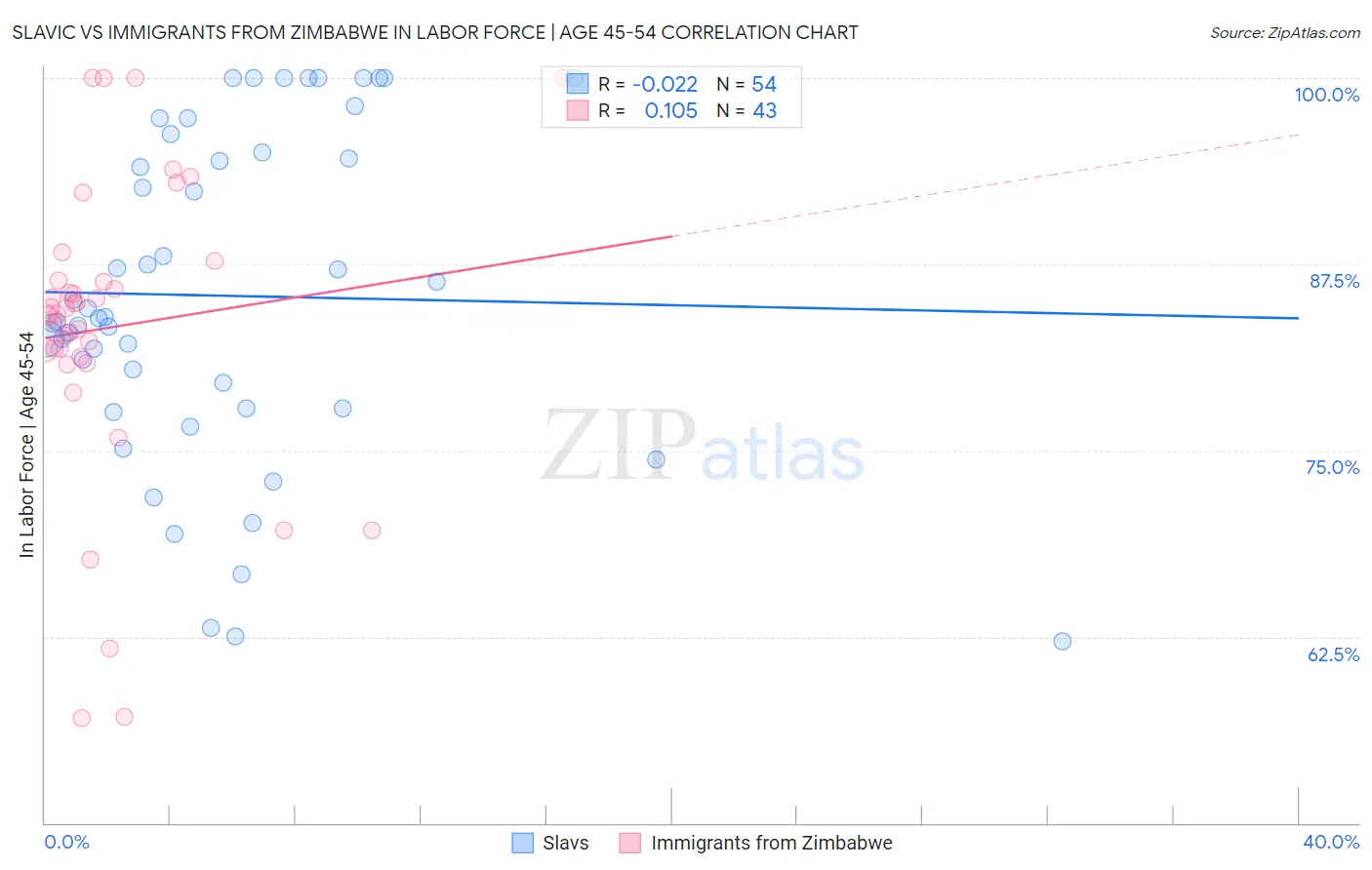 Slavic vs Immigrants from Zimbabwe In Labor Force | Age 45-54