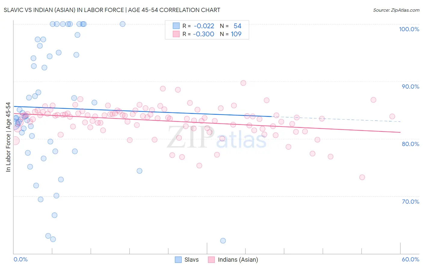 Slavic vs Indian (Asian) In Labor Force | Age 45-54