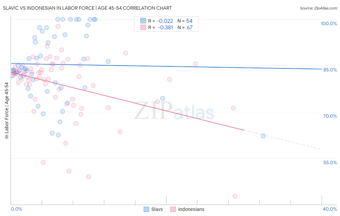 Slavic vs Indonesian In Labor Force | Age 45-54