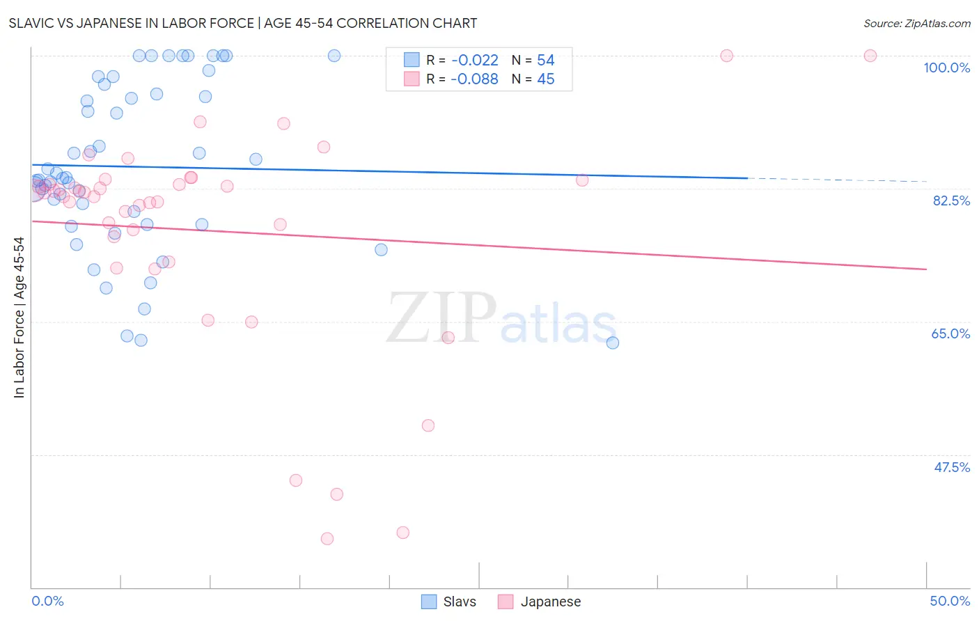 Slavic vs Japanese In Labor Force | Age 45-54