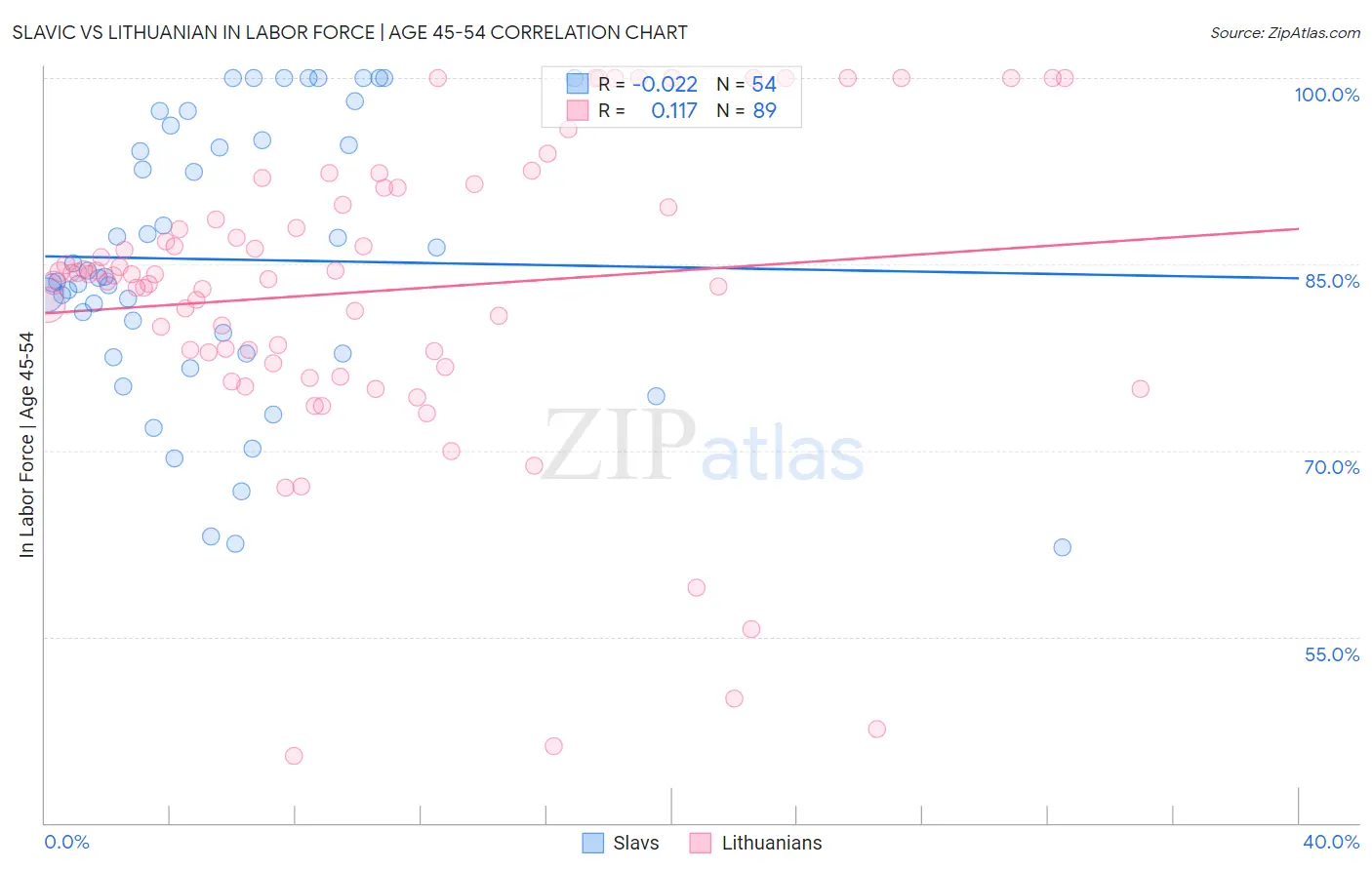 Slavic vs Lithuanian In Labor Force | Age 45-54