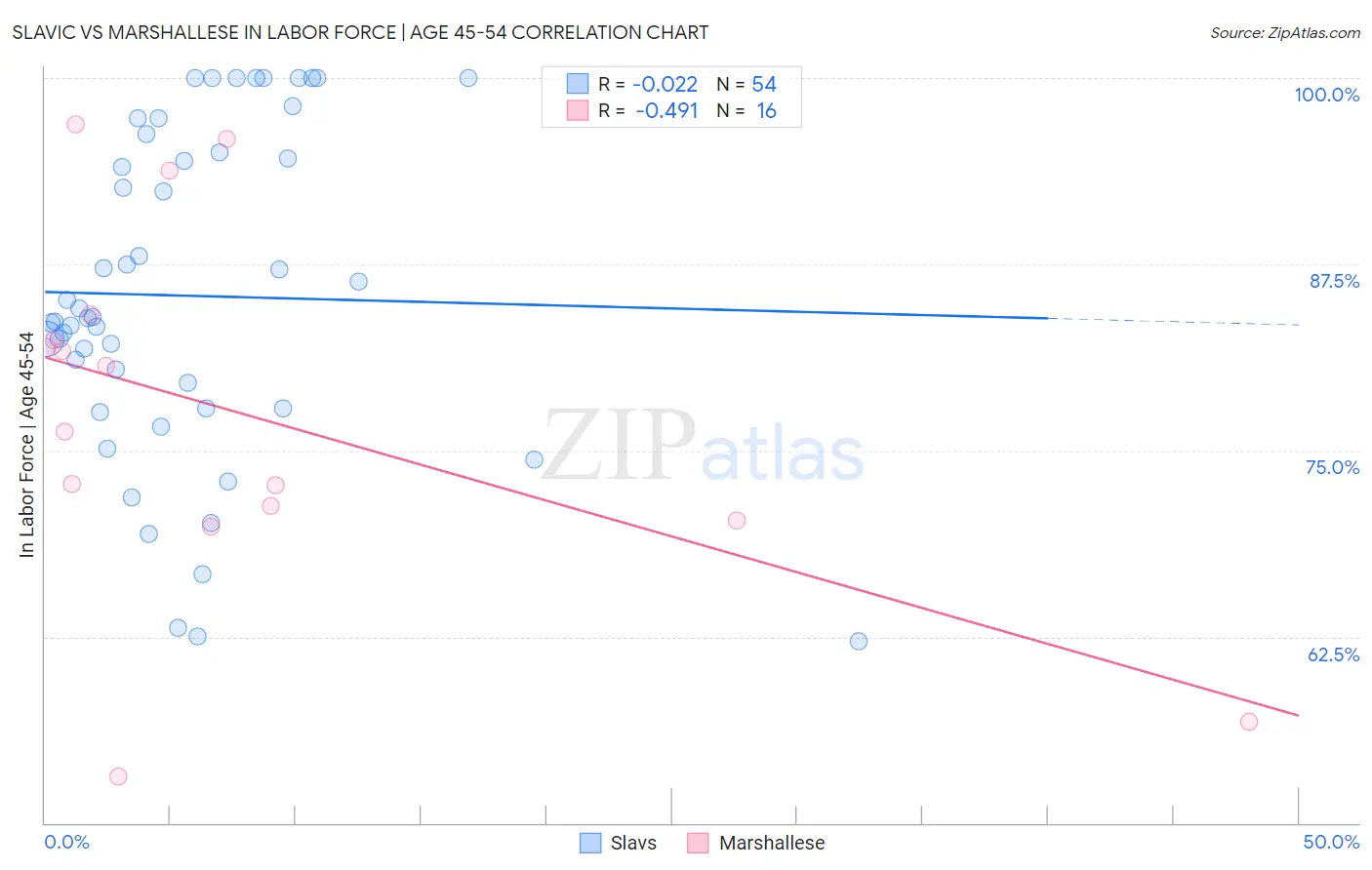 Slavic vs Marshallese In Labor Force | Age 45-54