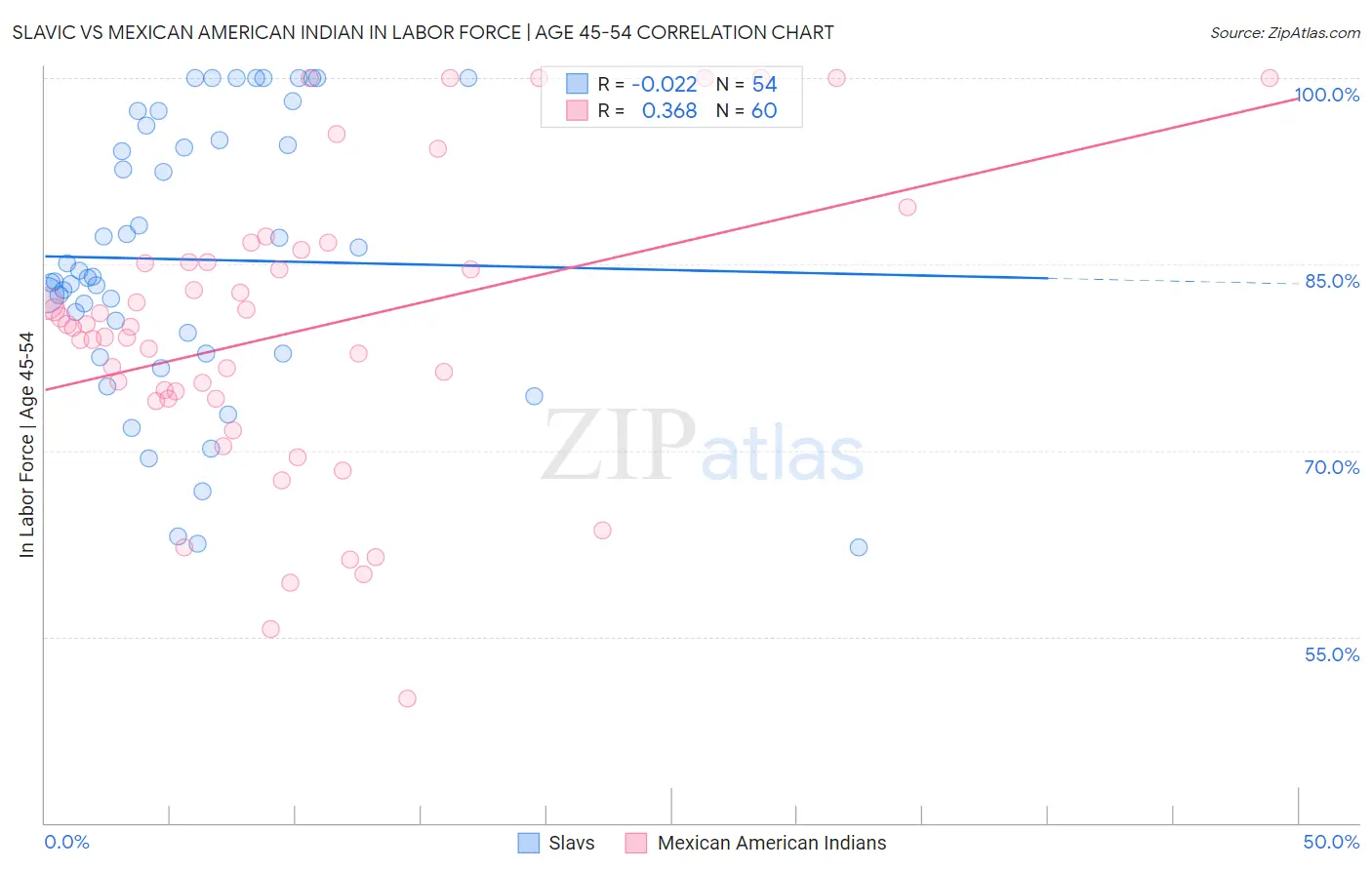 Slavic vs Mexican American Indian In Labor Force | Age 45-54