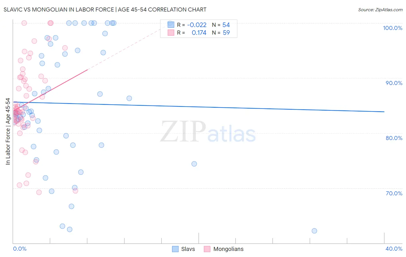 Slavic vs Mongolian In Labor Force | Age 45-54