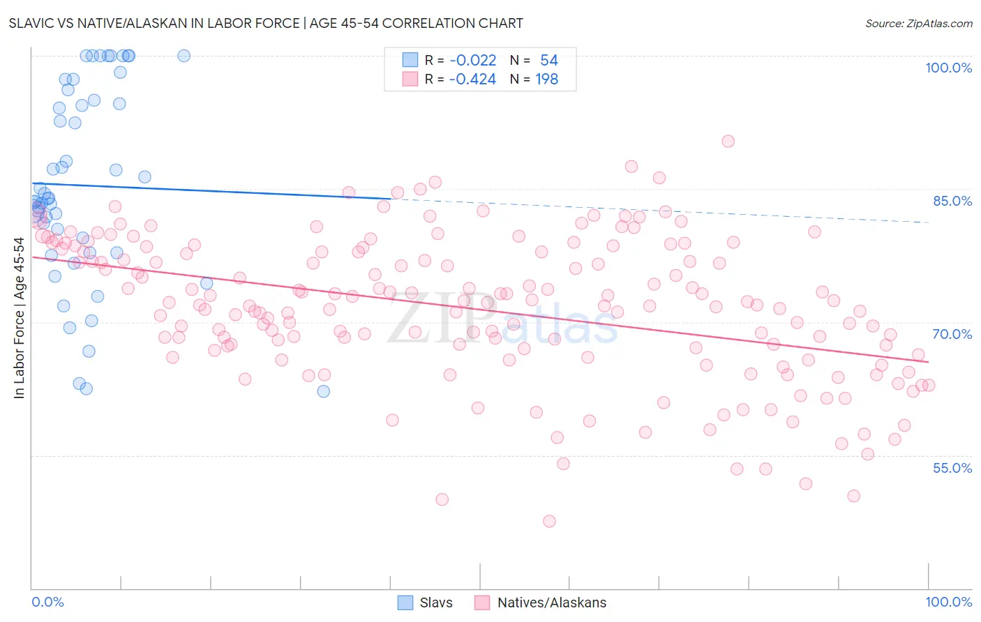 Slavic vs Native/Alaskan In Labor Force | Age 45-54