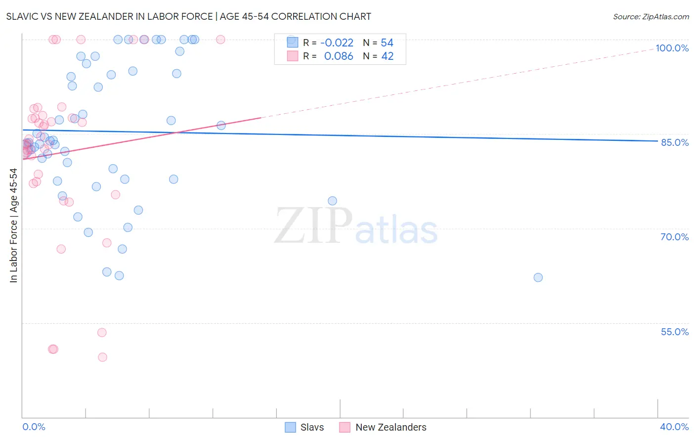 Slavic vs New Zealander In Labor Force | Age 45-54