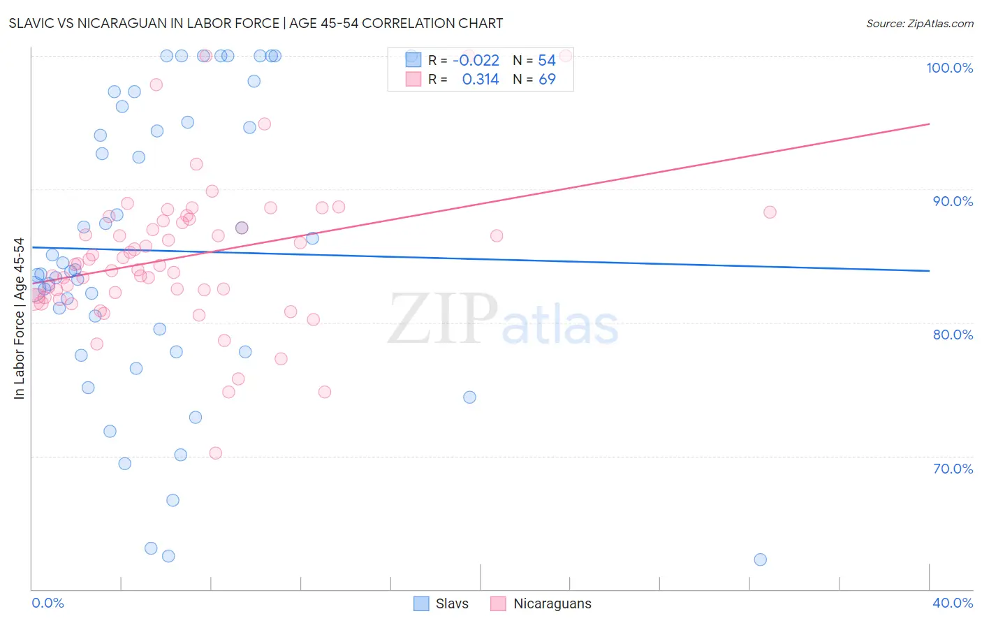 Slavic vs Nicaraguan In Labor Force | Age 45-54