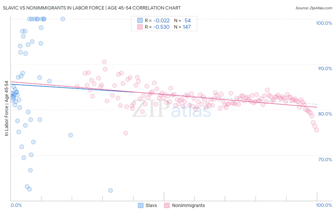 Slavic vs Nonimmigrants In Labor Force | Age 45-54