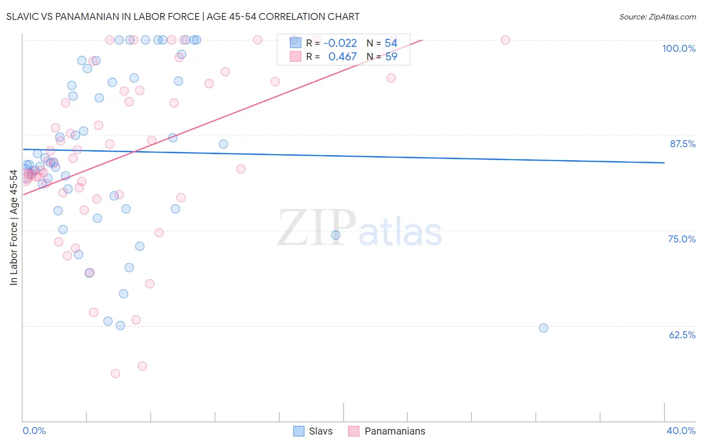 Slavic vs Panamanian In Labor Force | Age 45-54