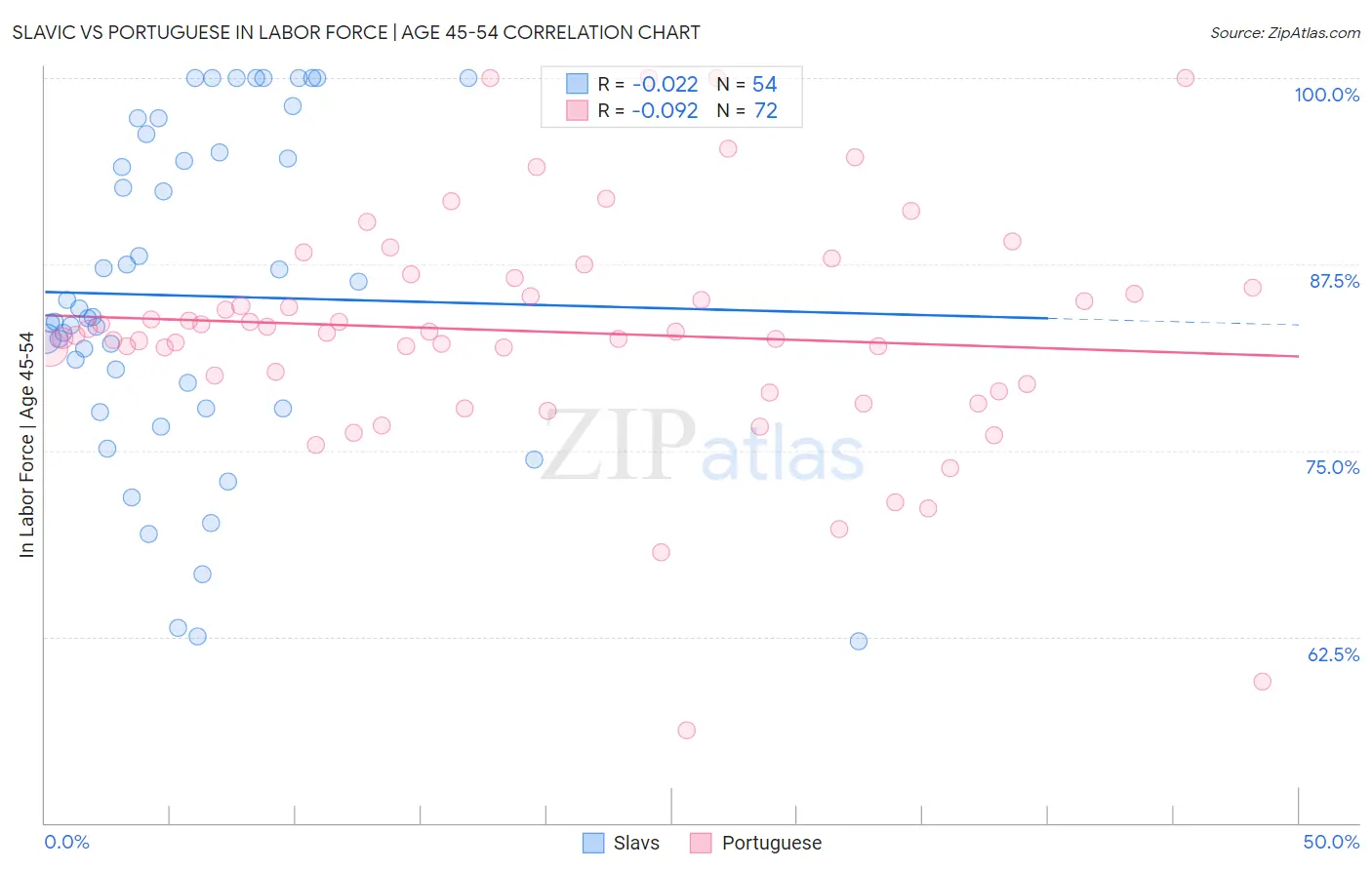 Slavic vs Portuguese In Labor Force | Age 45-54