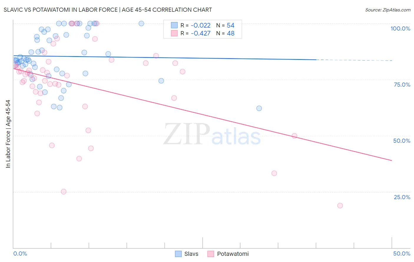 Slavic vs Potawatomi In Labor Force | Age 45-54