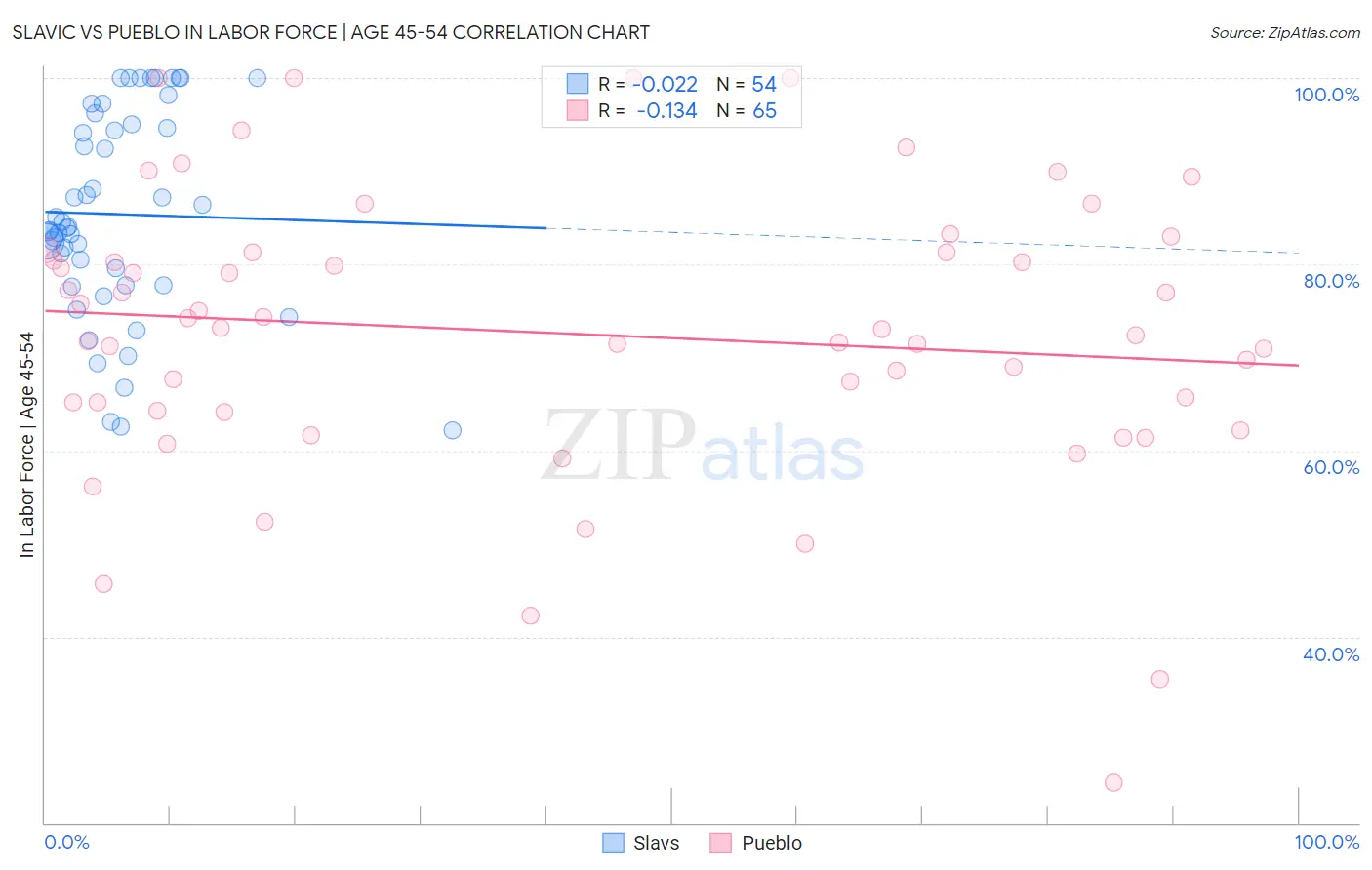Slavic vs Pueblo In Labor Force | Age 45-54