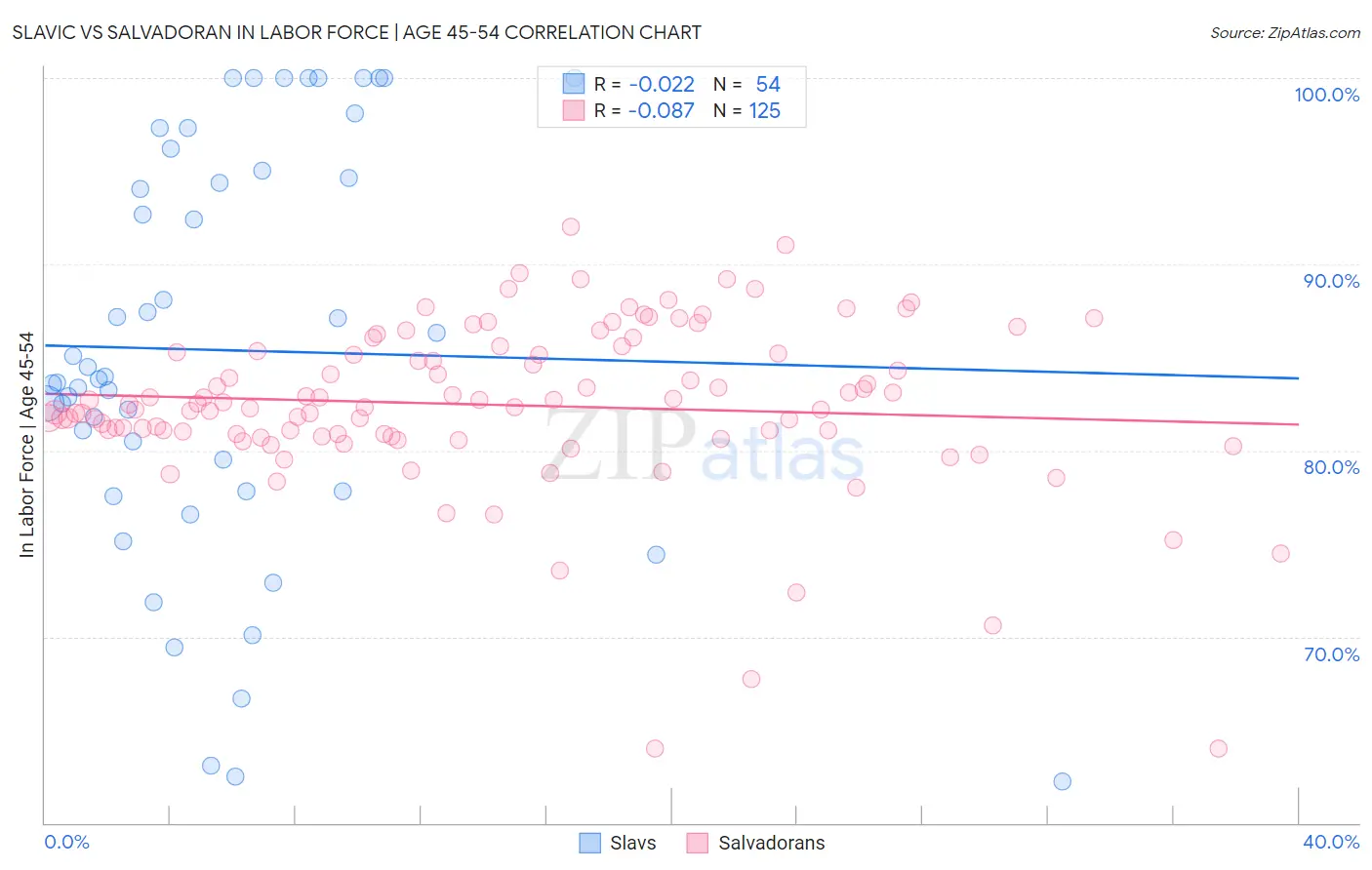 Slavic vs Salvadoran In Labor Force | Age 45-54